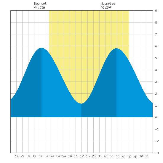 Pine Landing tide chart for Sunday, April 30, 2023