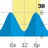Pine Landing tide chart for Sunday, April 30, 2023