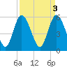 Pine Landing tide chart for Monday, April 3, 2023