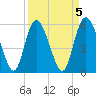 Pine Landing tide chart for Wednesday, April 5, 2023