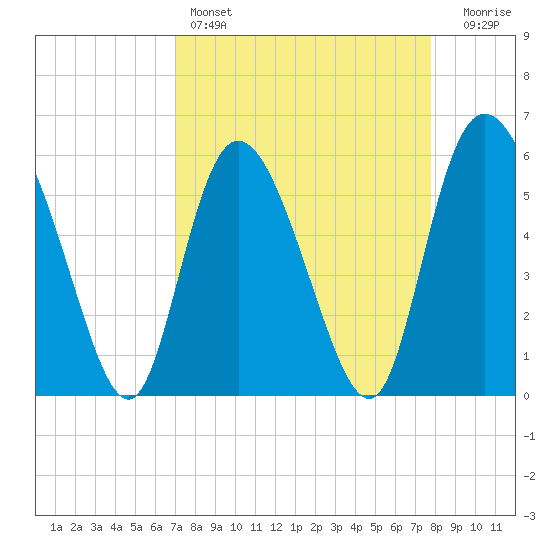 Pine Landing tide chart for Friday, April 7, 2023