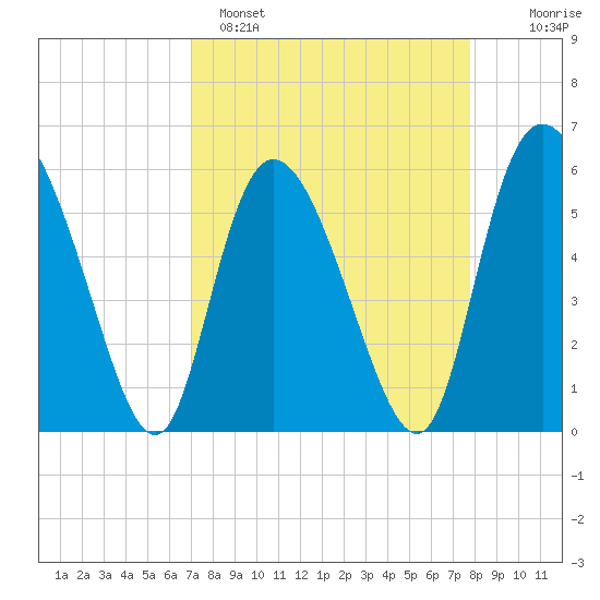 Pine Landing tide chart for Saturday, April 8, 2023