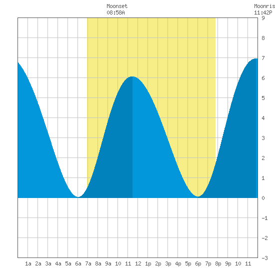 Pine Landing tide chart for Sunday, April 9, 2023
