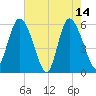 Pine Landing tide chart for Sunday, May 14, 2023