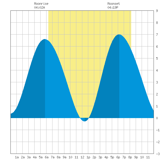 Pine Landing tide chart for Monday, May 15, 2023