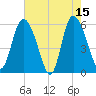 Pine Landing tide chart for Monday, May 15, 2023