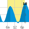 Pine Landing tide chart for Thursday, May 18, 2023