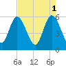 Pine Landing tide chart for Monday, May 1, 2023