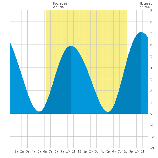 Pine Landing tide chart for Sunday, May 21, 2023
