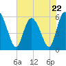 Pine Landing tide chart for Monday, May 22, 2023
