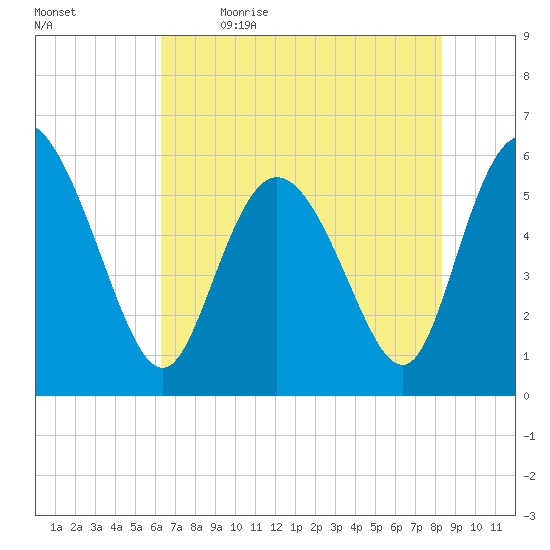 Pine Landing tide chart for Tuesday, May 23, 2023