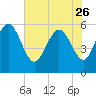 Pine Landing tide chart for Friday, May 26, 2023