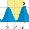 Pine Landing tide chart for Tuesday, May 2, 2023
