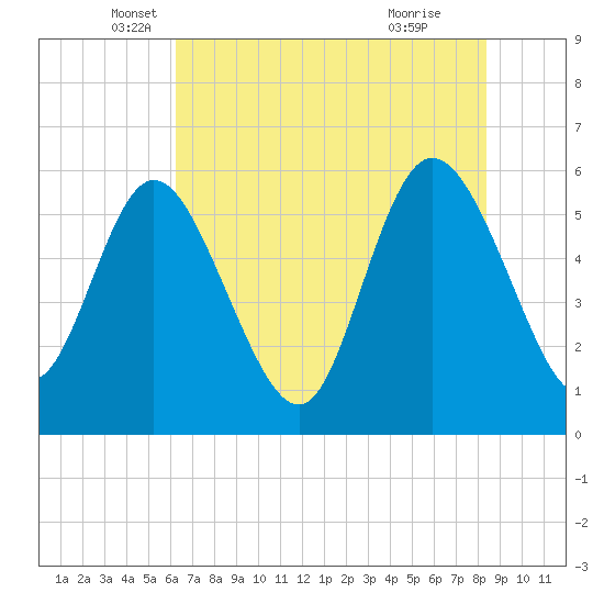 Pine Landing tide chart for Tuesday, May 30, 2023