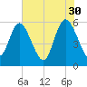 Pine Landing tide chart for Tuesday, May 30, 2023
