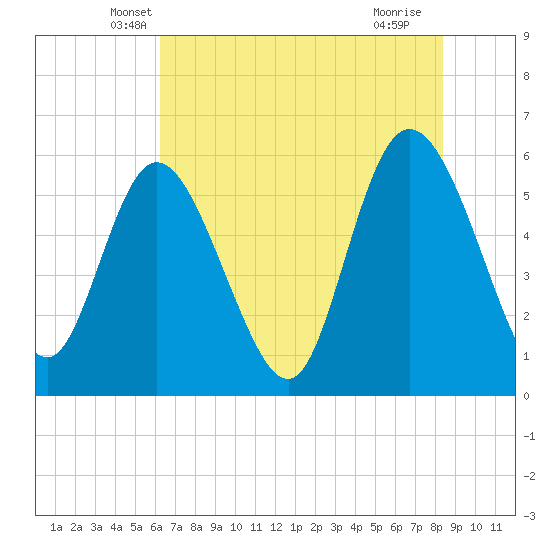 Pine Landing tide chart for Wednesday, May 31, 2023
