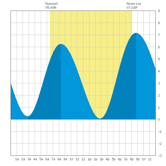 Pine Landing tide chart for Thursday, May 4, 2023
