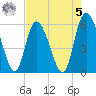 Pine Landing tide chart for Friday, May 5, 2023