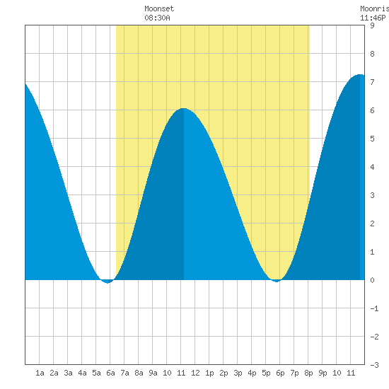Pine Landing tide chart for Monday, May 8, 2023