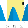 Pine Landing tide chart for Monday, May 8, 2023