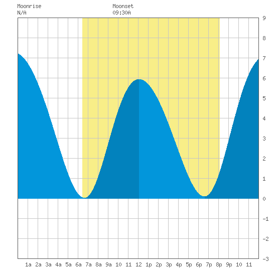 Pine Landing tide chart for Tuesday, May 9, 2023