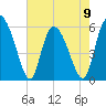 Pine Landing tide chart for Tuesday, May 9, 2023