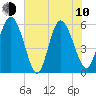 Pine Landing tide chart for Saturday, June 10, 2023