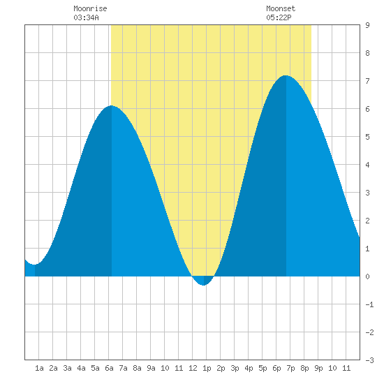 Pine Landing tide chart for Wednesday, June 14, 2023