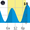 Pine Landing tide chart for Sunday, June 18, 2023