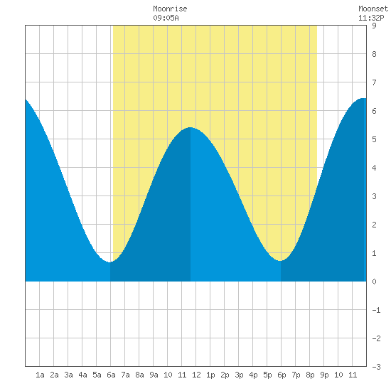 Pine Landing tide chart for Wednesday, June 21, 2023