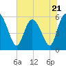 Pine Landing tide chart for Wednesday, June 21, 2023