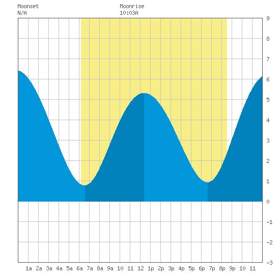 Pine Landing tide chart for Thursday, June 22, 2023