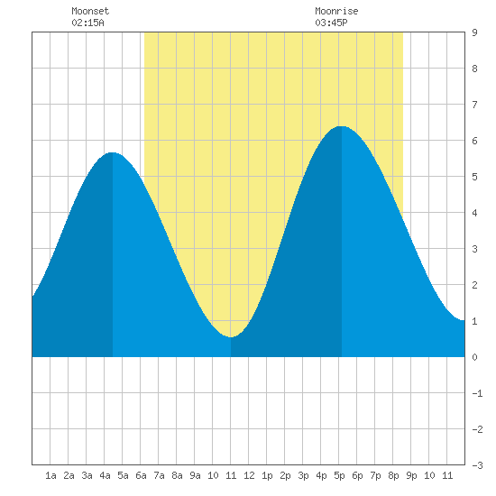 Pine Landing tide chart for Wednesday, June 28, 2023