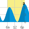 Pine Landing tide chart for Friday, June 2, 2023