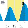 Pine Landing tide chart for Saturday, June 3, 2023