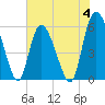 Pine Landing tide chart for Sunday, June 4, 2023