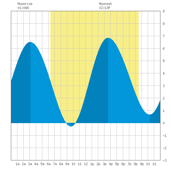 Pine Landing tide chart for Monday, July 10, 2023