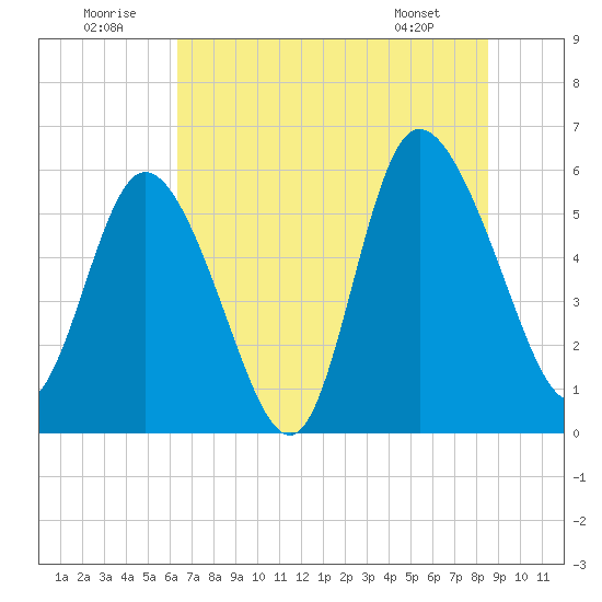 Pine Landing tide chart for Wednesday, July 12, 2023