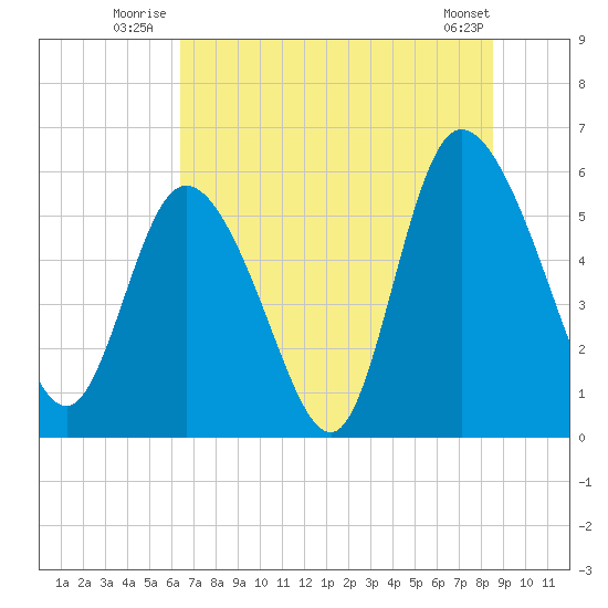 Pine Landing tide chart for Friday, July 14, 2023