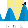 Pine Landing tide chart for Sunday, July 16, 2023