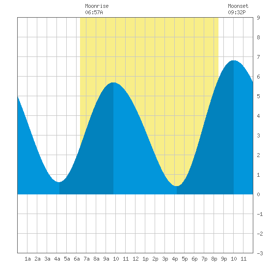 Pine Landing tide chart for Tuesday, July 18, 2023