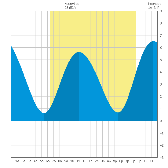 Pine Landing tide chart for Thursday, July 20, 2023