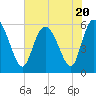Pine Landing tide chart for Thursday, July 20, 2023