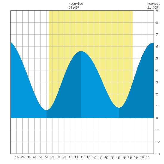 Pine Landing tide chart for Friday, July 21, 2023