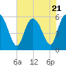 Pine Landing tide chart for Friday, July 21, 2023