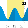 Pine Landing tide chart for Saturday, July 22, 2023