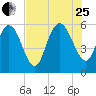 Pine Landing tide chart for Tuesday, July 25, 2023