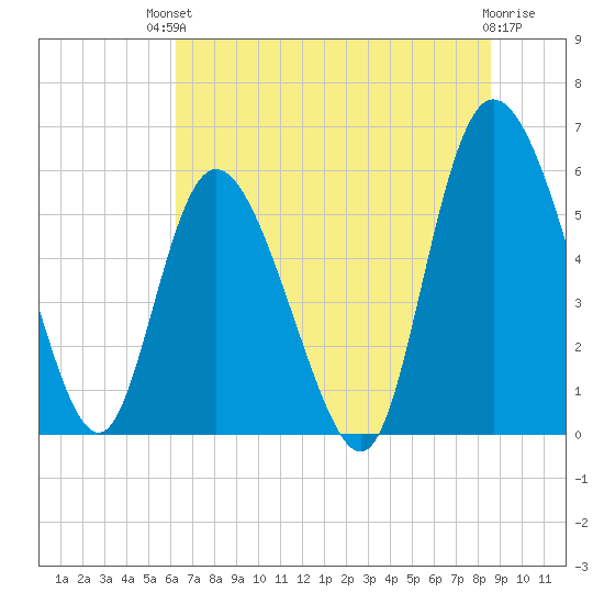 Pine Landing tide chart for Sunday, July 2, 2023