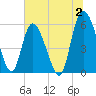 Pine Landing tide chart for Sunday, July 2, 2023