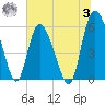 Pine Landing tide chart for Monday, July 3, 2023